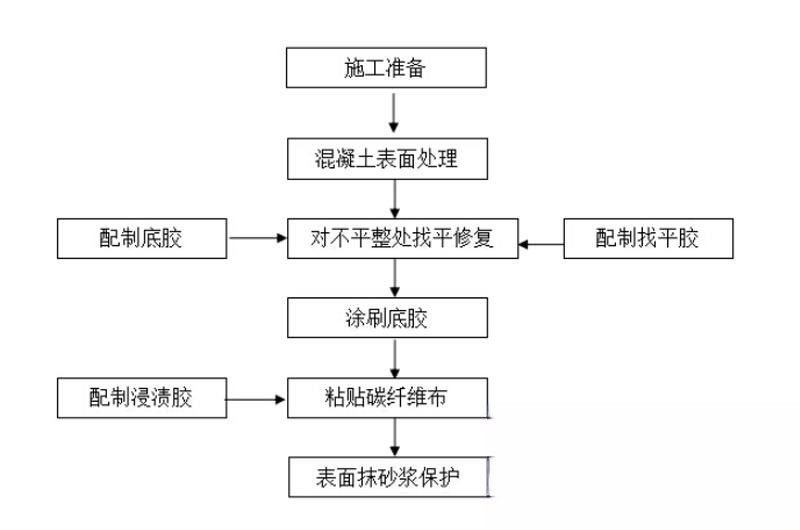 蕉岭碳纤维加固的优势以及使用方法